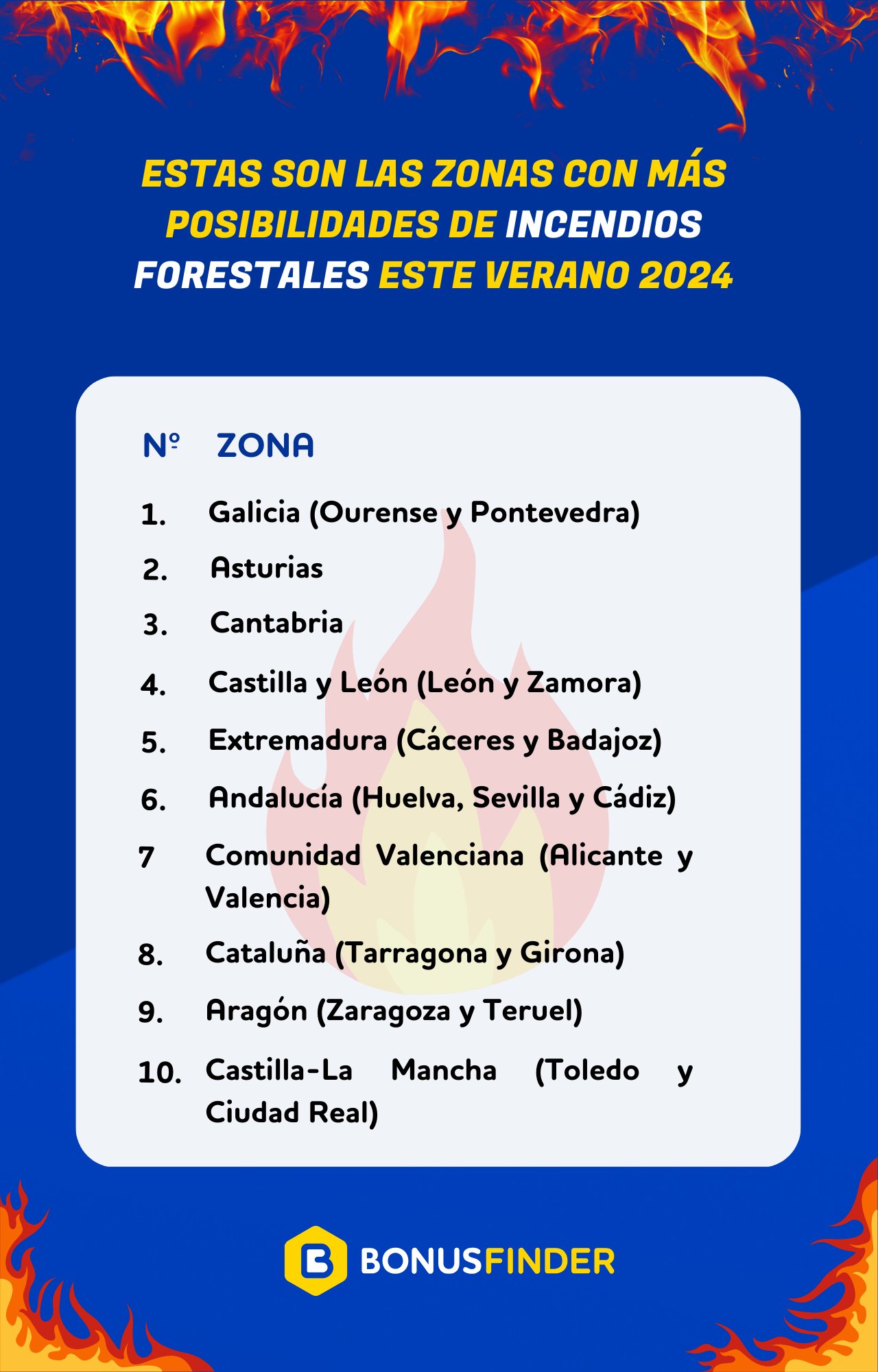 Lista de CC.AA. con más posibilidades de incendios forestales en verano de 2024.