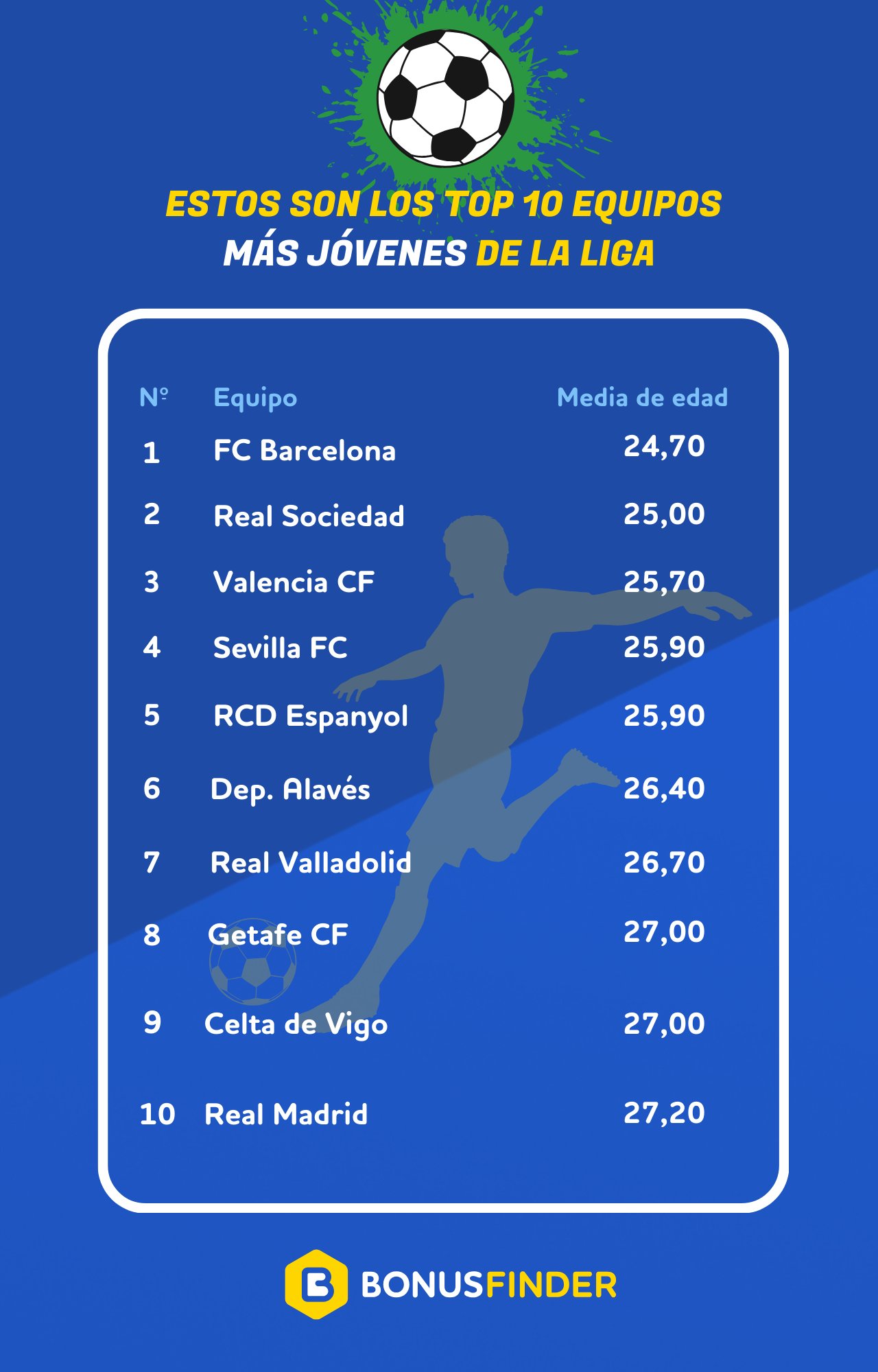 Lista de los 10 equipos más jóvenes de LaLiga 2024-2025