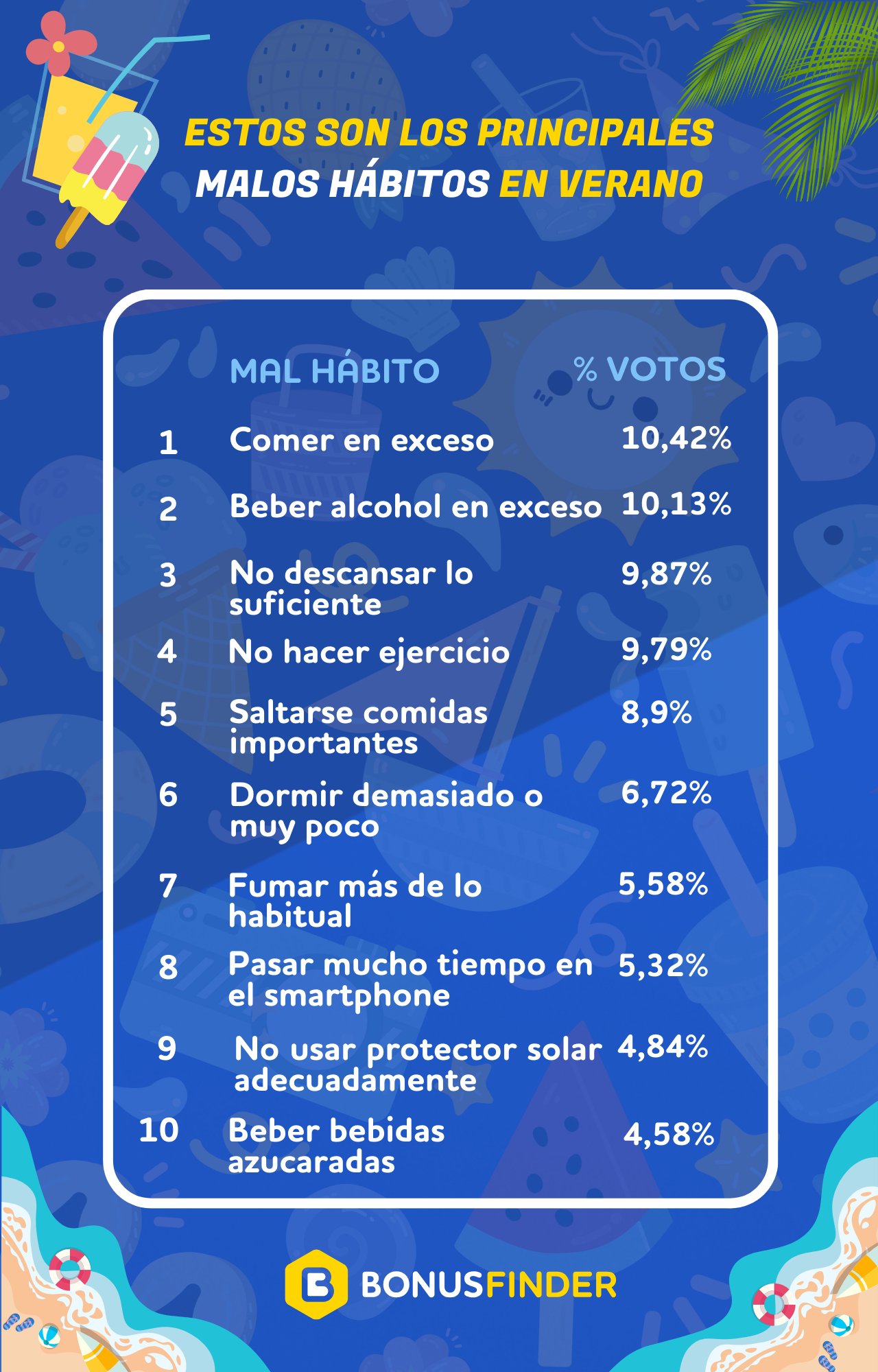 Resultados de encuesta sobre malos hábitos en verano 2024.