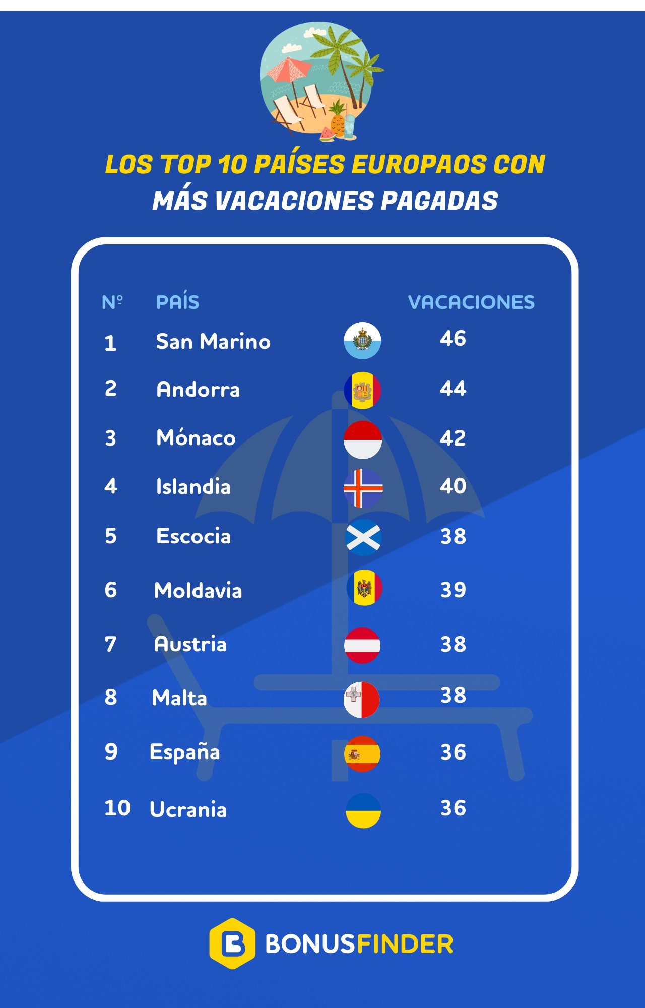 Lista de los países con más vacaciones en Europa.