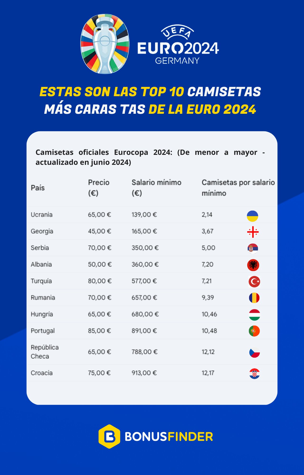 Lista con las camisetas más caras de la Euro2024