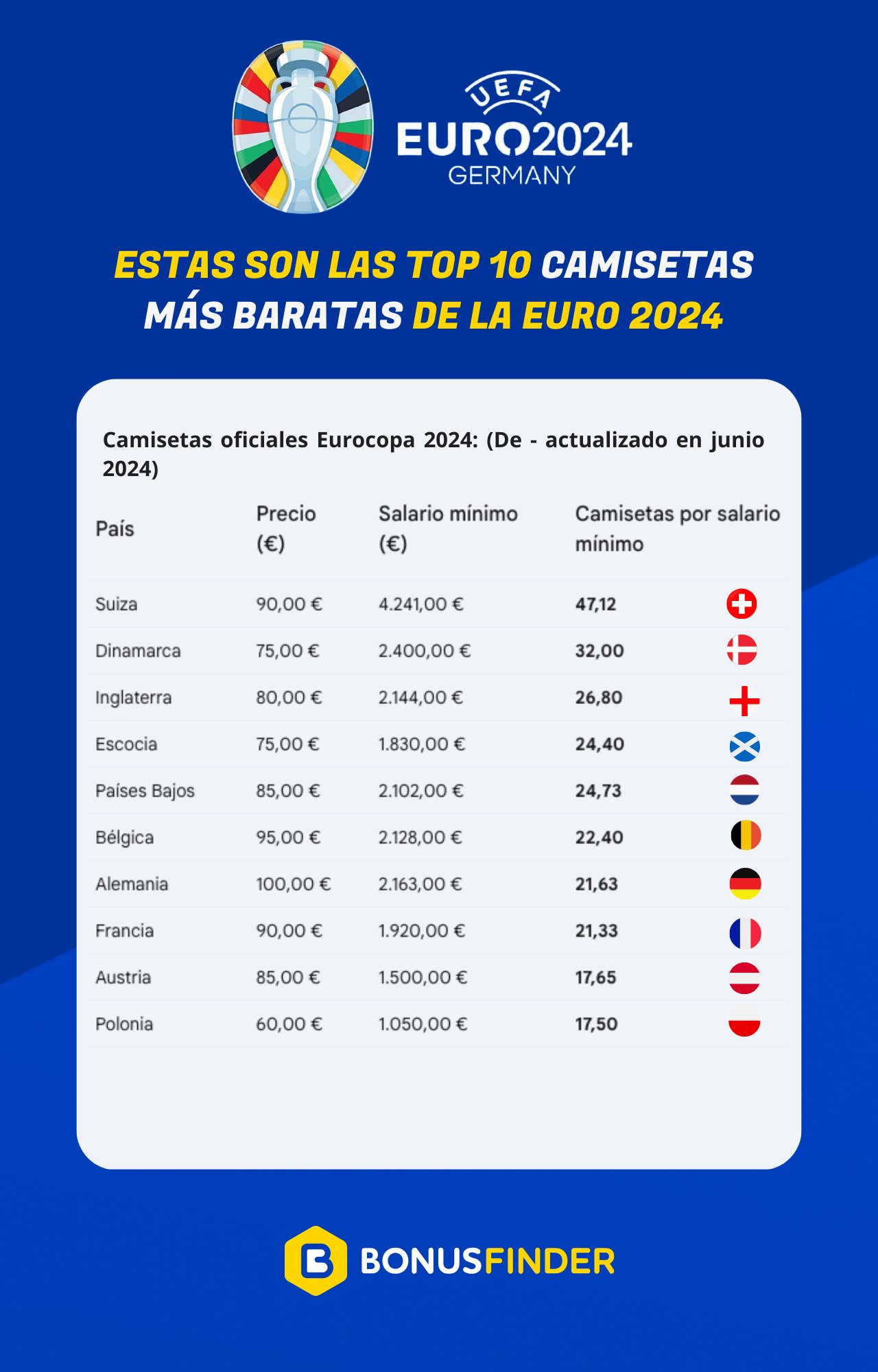 Casmisetas de futbol más baratas de la Euro2024