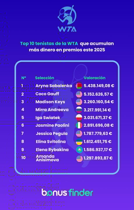 Ranking de premios WTA 2025